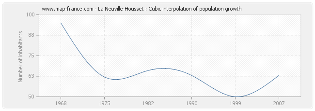 La Neuville-Housset : Cubic interpolation of population growth